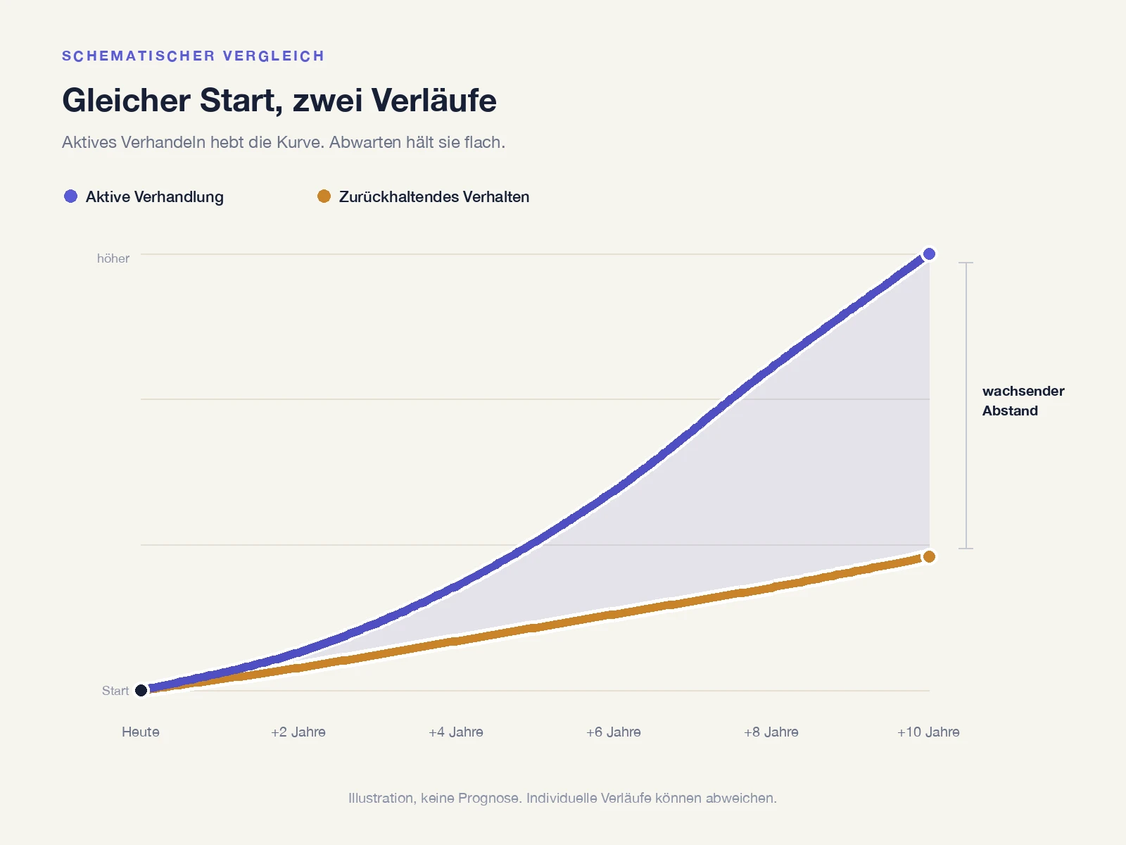 Zwei Gehaltsverläufe im Vergleich: steiler Anstieg bei aktiver Verhandlung, flacher bei zurückhaltendem Verhalten.